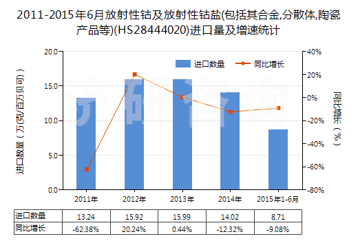 2011-2015年6月放射性鈷及放射性鈷鹽(包括其合金,分散體,陶瓷產(chǎn)品等)(HS28444020)進(jìn)口量及增速統(tǒng)計 2011-2015年6月放射性鈷及放射性鈷鹽(包括其合金,分散體,陶瓷產(chǎn)品等)(HS28444020)進(jìn)口量及增速統(tǒng)計